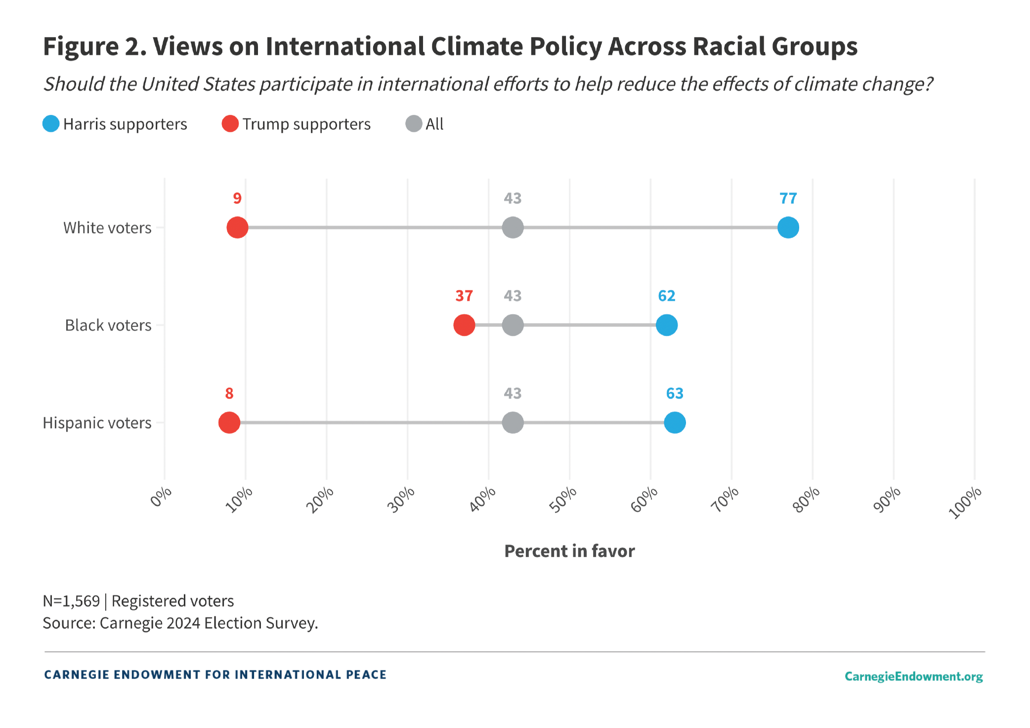 Chart titled "Views on International Climate Policy Across Racial Groups."